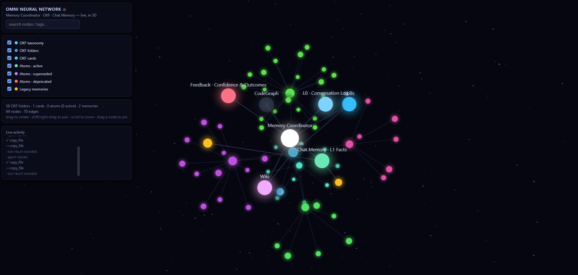 Omni Neural Network — a live 3D graph of the Memory Coordinator, L0 conversation log, Chat Memory atoms, OKF Skills and Wiki, and the Feedback loop, updating in real time as the agent works